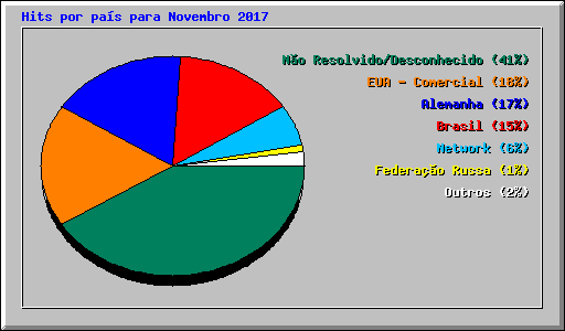 Hits por pas para Novembro 2017