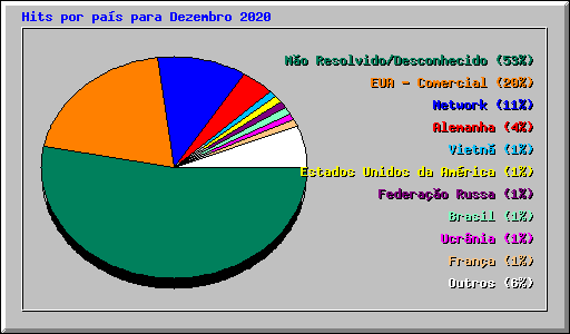 Hits por pas para Dezembro 2020