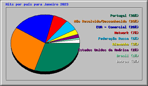Hits por país para Janeiro 2023