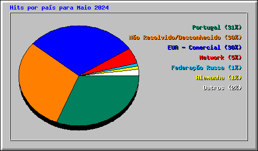 Hits por pas para Maio 2024