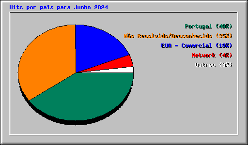 Hits por pas para Junho 2024