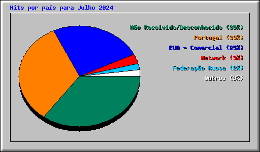 Hits por pas para Julho 2024