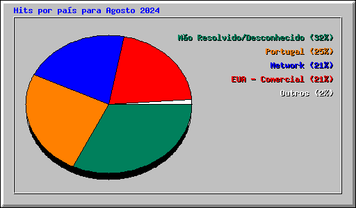 Hits por pas para Agosto 2024