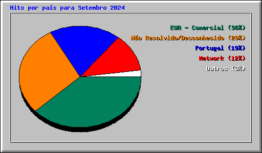 Hits por pas para Setembro 2024