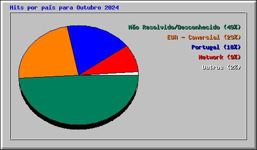 Hits por pas para Outubro 2024