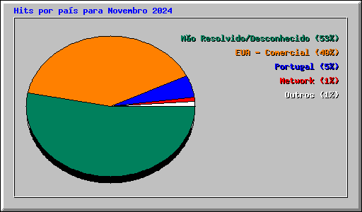 Hits por pas para Novembro 2024