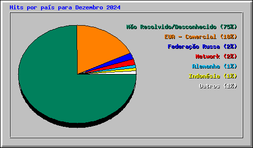 Hits por pas para Dezembro 2024