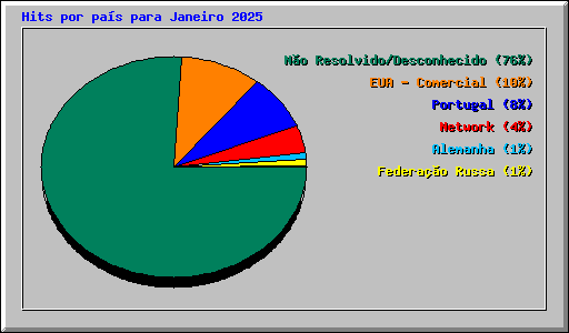 Hits por pas para Janeiro 2025