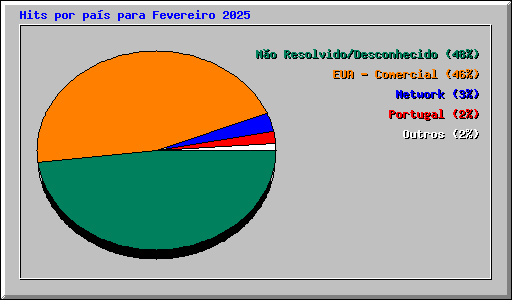 Hits por pas para Fevereiro 2025