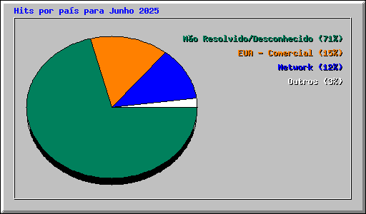 Hits por pas para Junho 2025