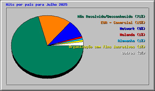 Hits por pas para Julho 2025