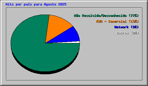 Hits por pas para Agosto 2025