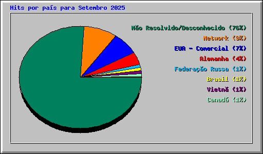 Hits por pas para Setembro 2025