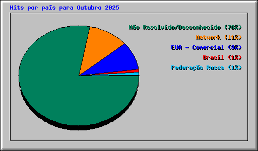 Hits por pas para Outubro 2025