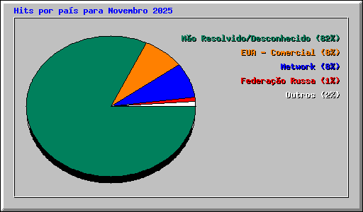 Hits por pas para Novembro 2025