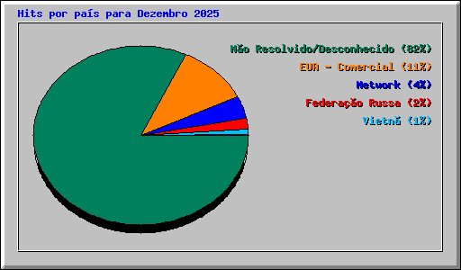 Hits por pa�s para Dezembro 2025