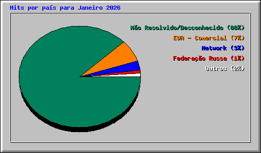 Hits por pa�s para Janeiro 2026