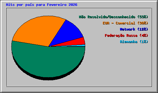 Hits por pa�s para Fevereiro 2026