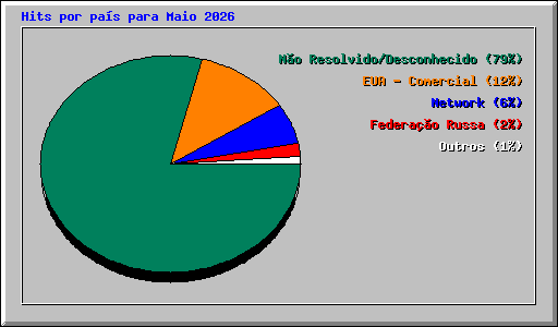 Hits por pa�s para Maio 2026