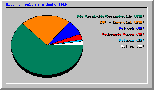 Hits por pa�s para Junho 2026