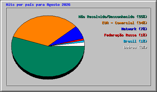 Hits por pa�s para Agosto 2026
