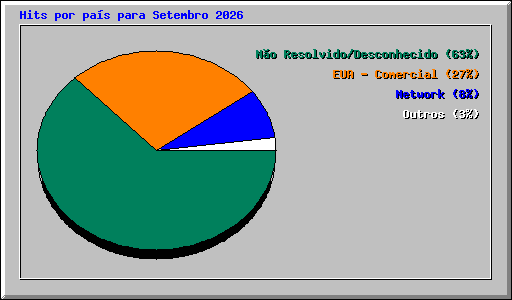 Hits por pa�s para Setembro 2026