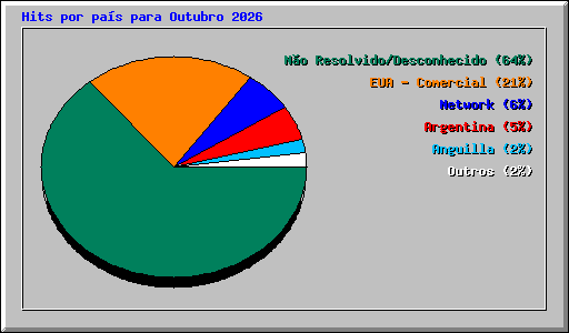 Hits por pa�s para Outubro 2026