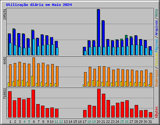 Utilizao diria em Maio 2024