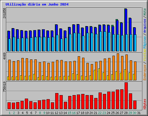 Utilizao diria em Junho 2024