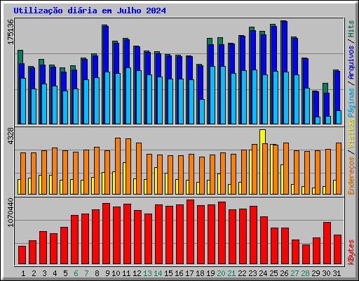 Utilizao diria em Julho 2024