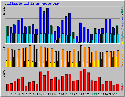 Utilizao diria em Agosto 2024