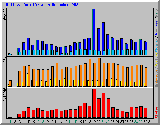 Utilizao diria em Setembro 2024