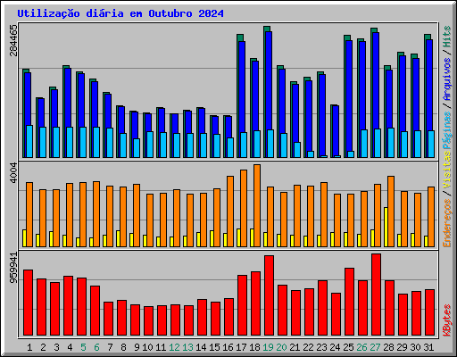 Utilizao diria em Outubro 2024