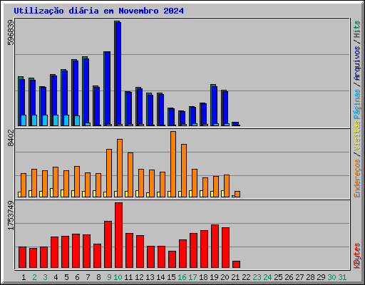 Utilizao diria em Novembro 2024