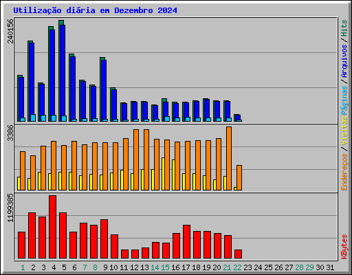 Utilizao diria em Dezembro 2024