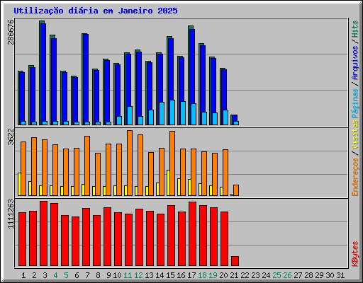 Utilizao diria em Janeiro 2025