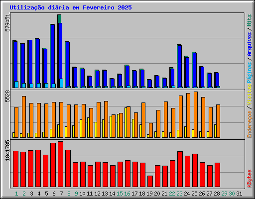 Utilizao diria em Fevereiro 2025