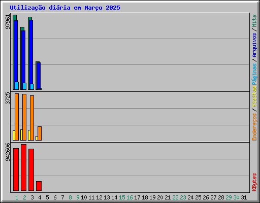 Utilizao diria em Maro 2025