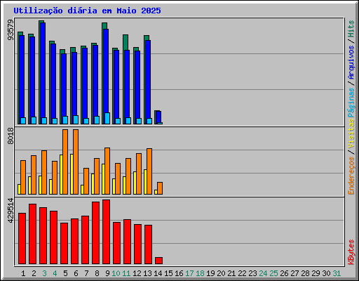 Utilizao diria em Maio 2025
