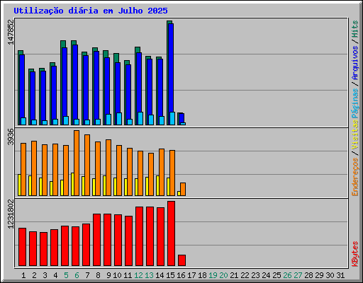 Utilizao diria em Julho 2025