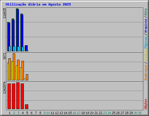 Utilizao diria em Agosto 2025