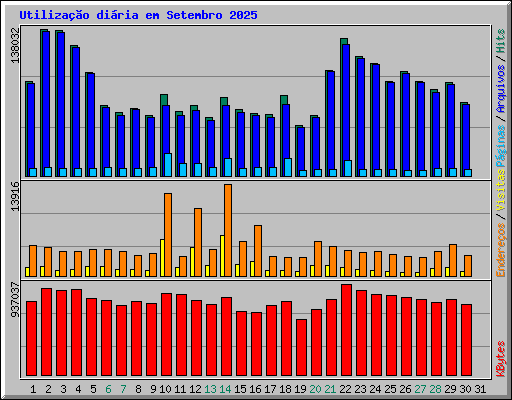 Utilizao diria em Setembro 2025