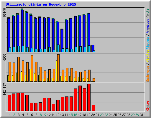 Utilizao diria em Novembro 2025