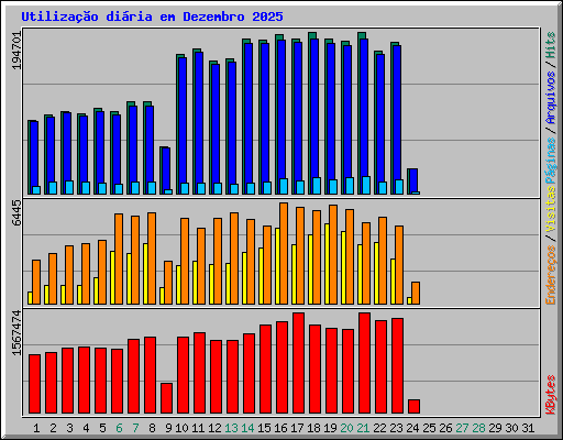 Utiliza��o di�ria em Dezembro 2025