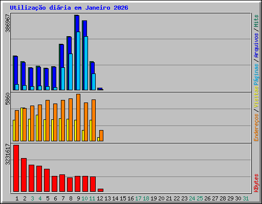 Utiliza��o di�ria em Janeiro 2026