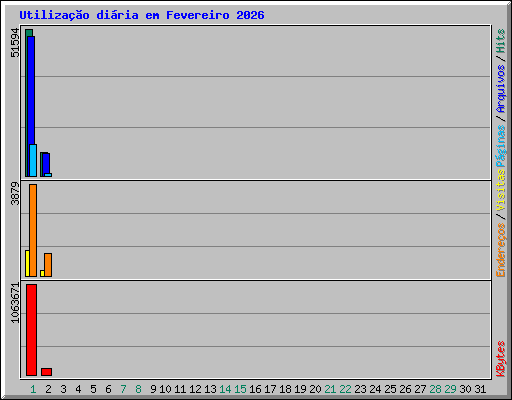 Utiliza��o di�ria em Fevereiro 2026