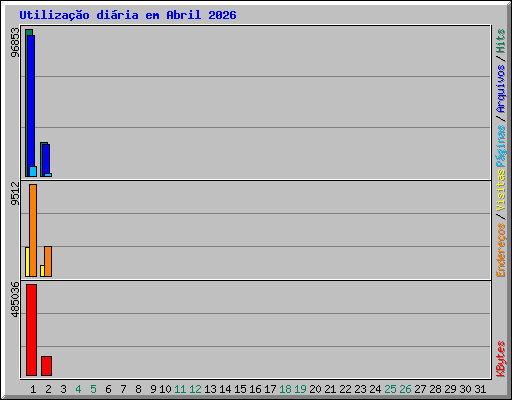 Utiliza��o di�ria em Abril 2026