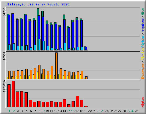 Utiliza��o di�ria em Agosto 2026