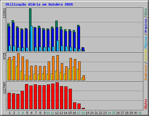 Utiliza��o di�ria em Outubro 2026