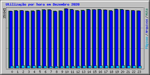 Utilizao por hora em Dezembro 2020